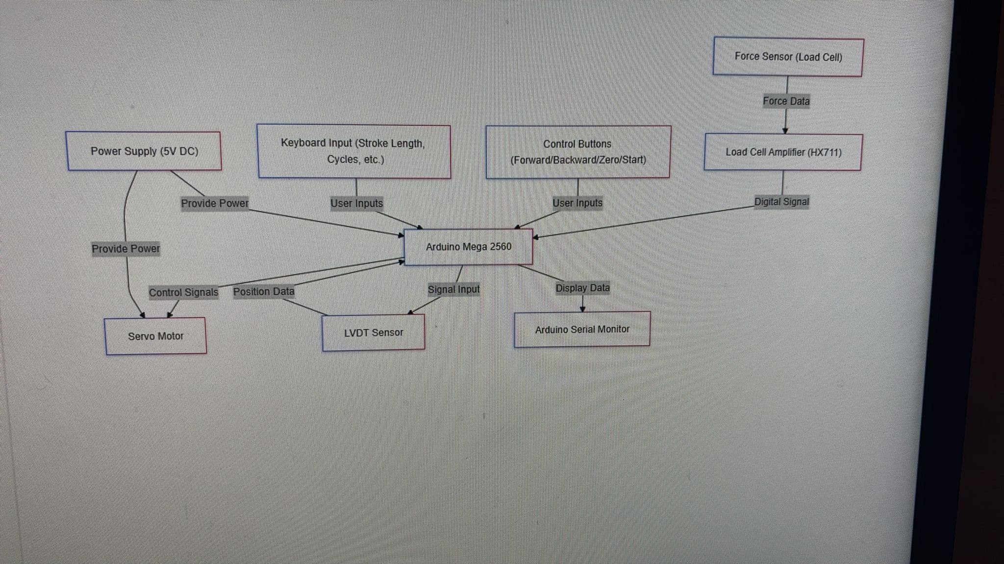 Arduino Flowchart