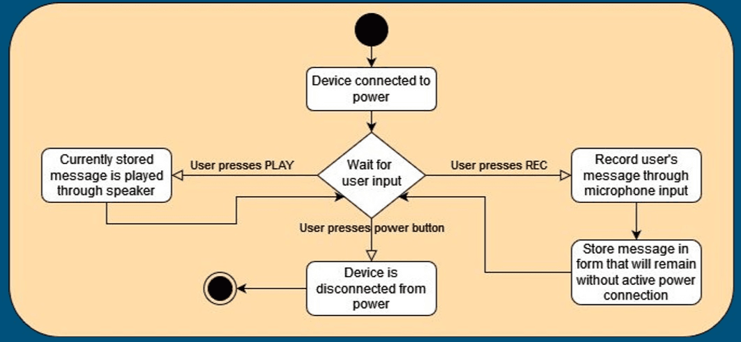 Audio Recording Flowchart