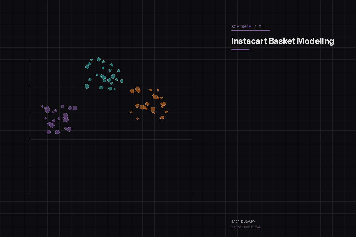Instacart Basket Modeling